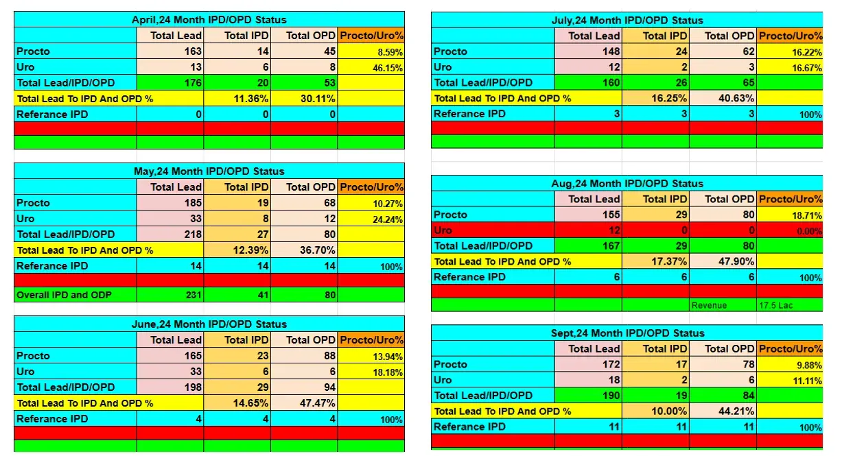 Advance Laser Clinic monthly results report